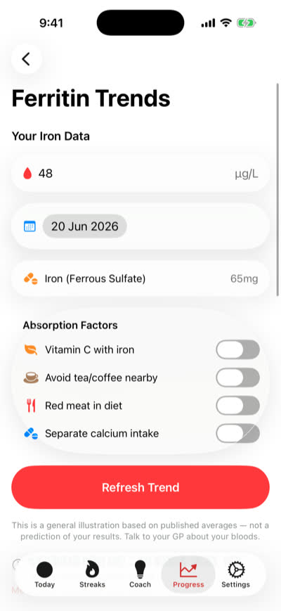 Ferruna’s Ferritin Trends screen: your latest ferritin reading, the absorption factors, and an on-screen note that the trend is a general illustration and not a prediction of your results.